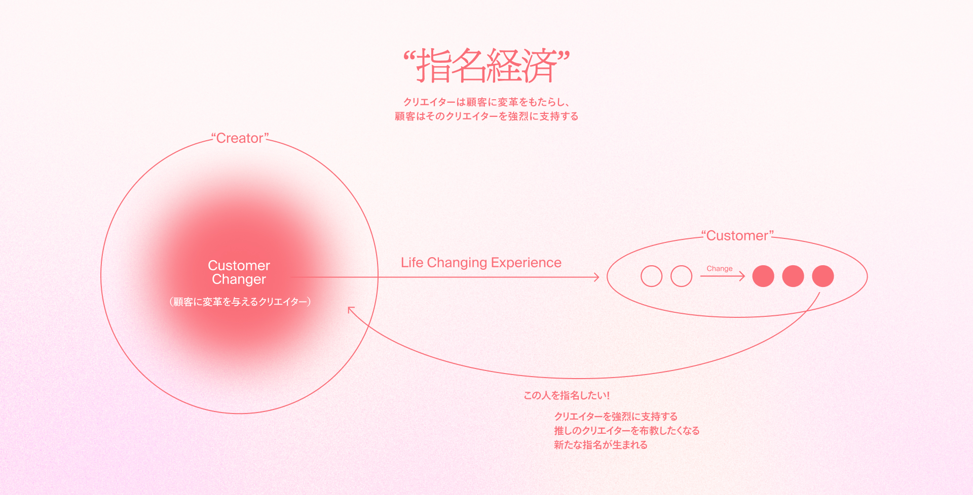 指名経済の概念図:クリエイターが顧客に変革をもたらし、顧客はそのクリエイターを強烈に支持する